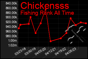 Total Graph of Chickensss