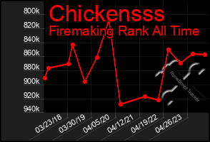 Total Graph of Chickensss