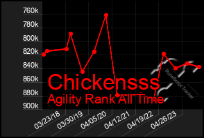 Total Graph of Chickensss