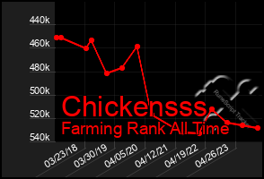 Total Graph of Chickensss