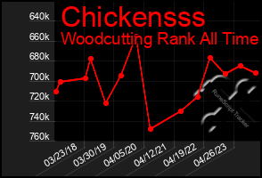 Total Graph of Chickensss