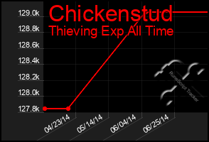 Total Graph of Chickenstud