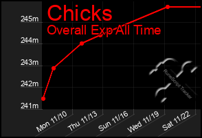 Total Graph of Chicks