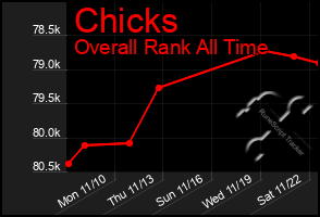 Total Graph of Chicks