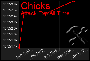 Total Graph of Chicks