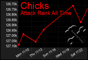 Total Graph of Chicks