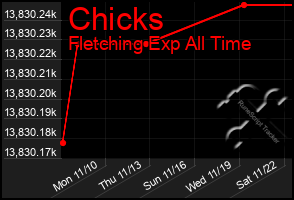 Total Graph of Chicks