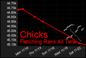 Total Graph of Chicks