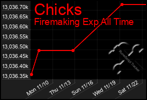 Total Graph of Chicks