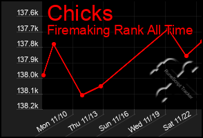 Total Graph of Chicks