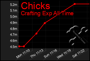 Total Graph of Chicks