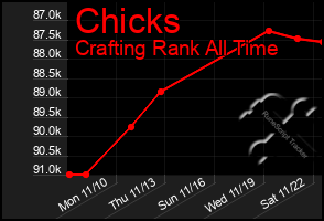 Total Graph of Chicks