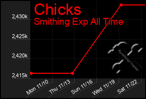 Total Graph of Chicks