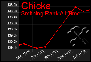 Total Graph of Chicks