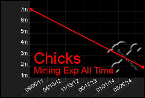 Total Graph of Chicks