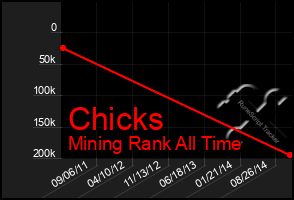 Total Graph of Chicks