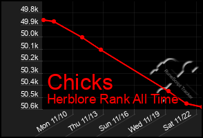 Total Graph of Chicks