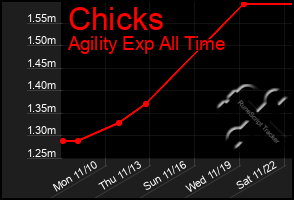 Total Graph of Chicks