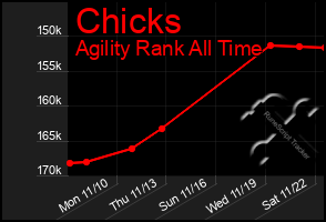 Total Graph of Chicks