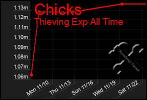 Total Graph of Chicks