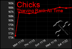 Total Graph of Chicks