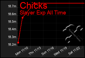 Total Graph of Chicks