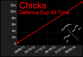 Total Graph of Chicks