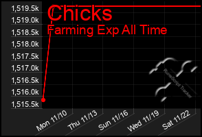 Total Graph of Chicks