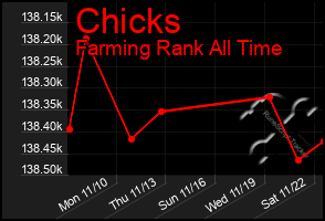 Total Graph of Chicks