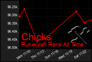 Total Graph of Chicks