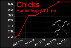 Total Graph of Chicks