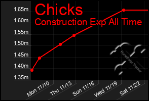 Total Graph of Chicks