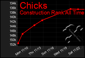 Total Graph of Chicks