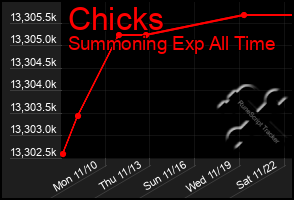 Total Graph of Chicks