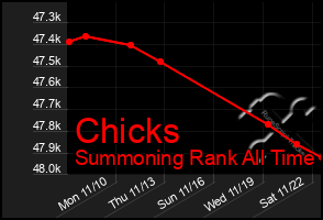 Total Graph of Chicks