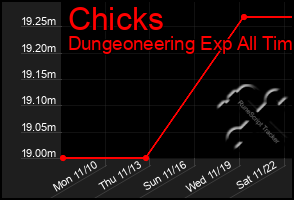 Total Graph of Chicks