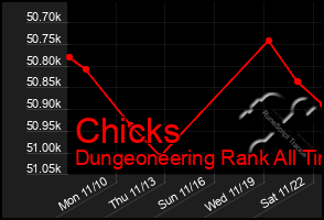 Total Graph of Chicks