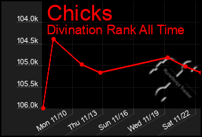 Total Graph of Chicks