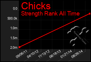 Total Graph of Chicks