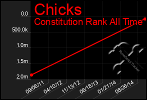 Total Graph of Chicks