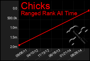 Total Graph of Chicks