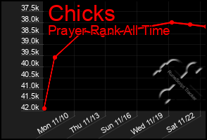 Total Graph of Chicks