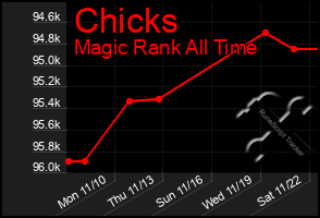 Total Graph of Chicks