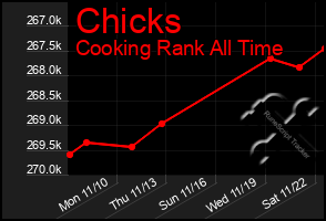 Total Graph of Chicks