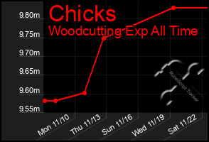 Total Graph of Chicks