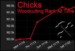 Total Graph of Chicks