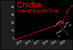 Total Graph of Chidos