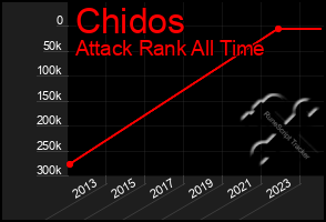 Total Graph of Chidos