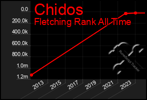 Total Graph of Chidos