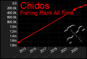 Total Graph of Chidos